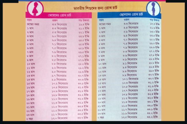 Growth chart of newborn 